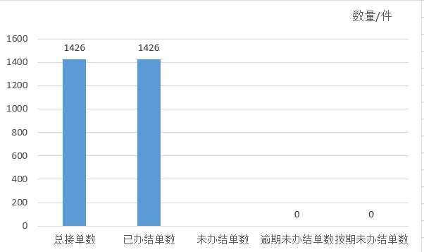 2023年4月天镇县12345政务服务便民热线工单办理情况