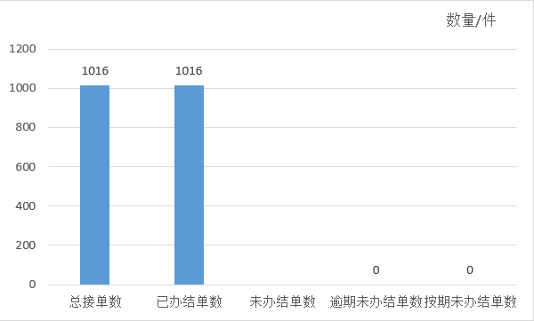 2023年4月天镇县12345政务服务便民热线工单办理情况