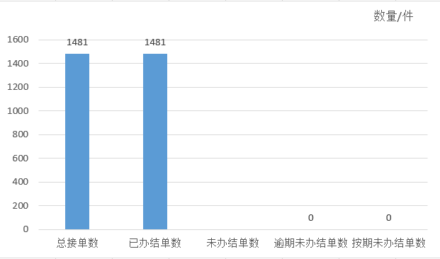 2023年6月天镇县12345政务服务便民热线工单办理情况