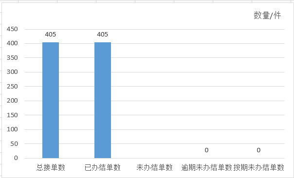 2023年7月天镇县12345政务服务便民热线工单办理情况