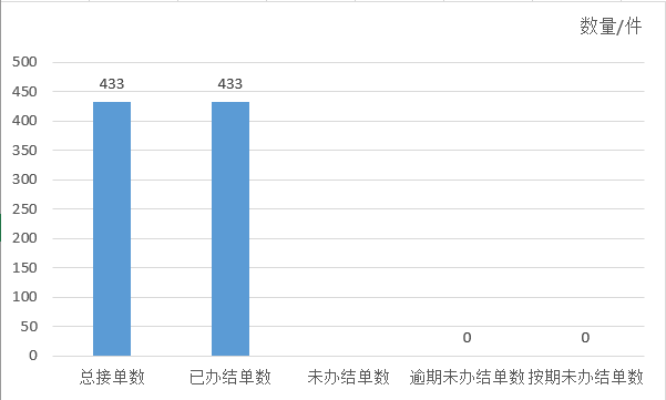2023年8月天镇县12345政务服务便民热线工单办理情况