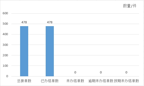 2023年10月天镇县12345政务服务便民热线工单办理情况