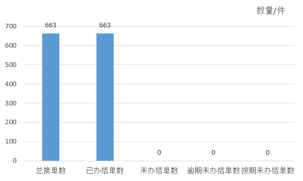 2023年12月天镇县12345政务服务便民热线工单办理情况