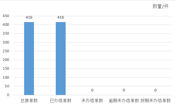 2024年2月天镇县12345政务服务便民热线工单办理情况