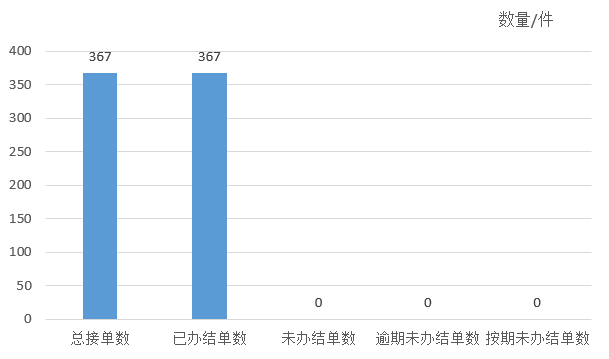 2024年3月天镇县12345政务服务便民热线工单办理情况