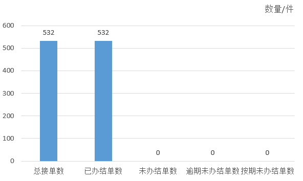 2024年8月天镇县12345政务服务便民热线工单办理情况