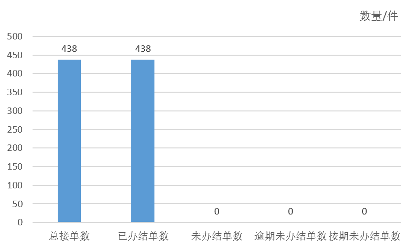 2024年9月天镇县12345政务服务便民热线工单办理情况