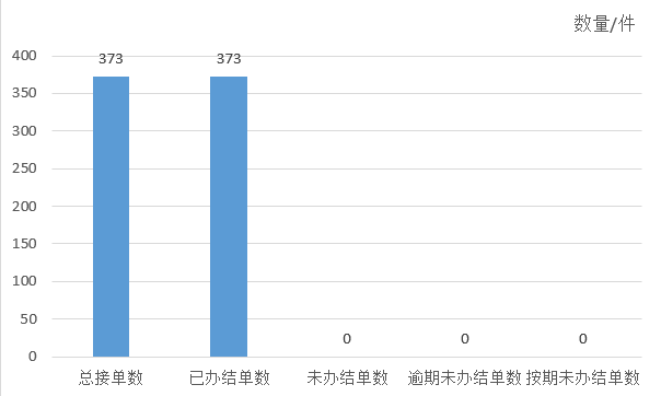 2025年1月天镇县12345政务服务便民热线工单办理情况