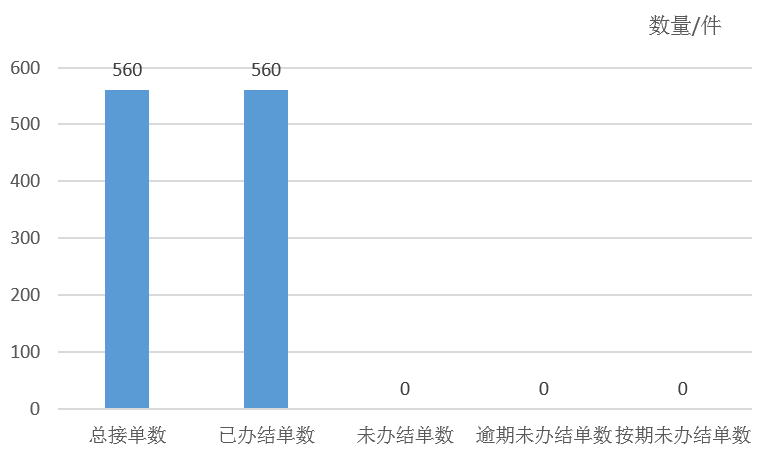 2025年4月天镇县12345政务服务便民热线工单办理情况