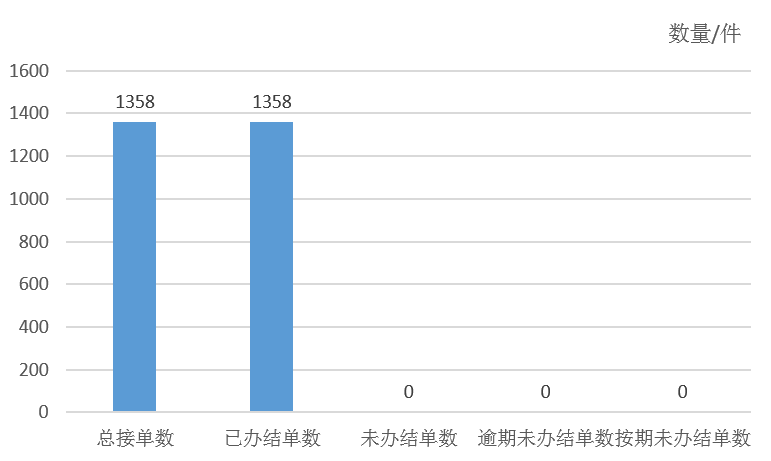 2025年7月天镇县12345政务服务便民热线工单办理情况