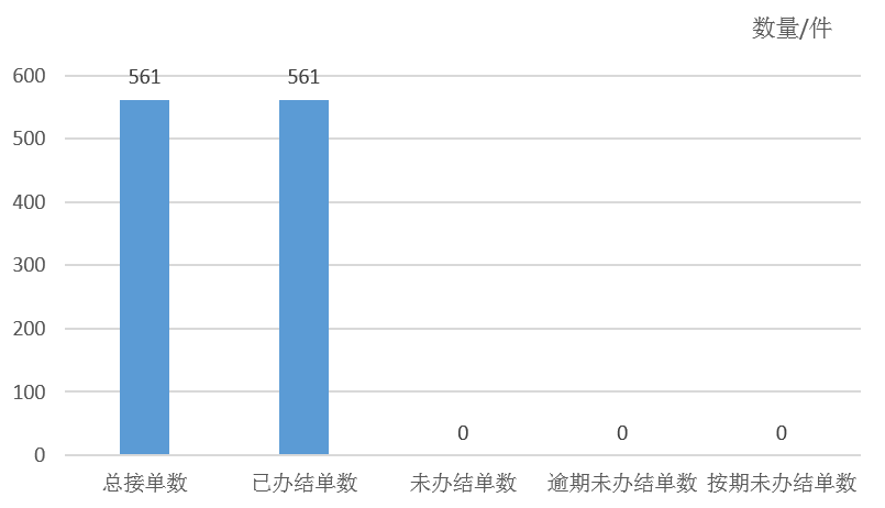 2025年6月天镇县12345政务服务便民热线工单办理情况