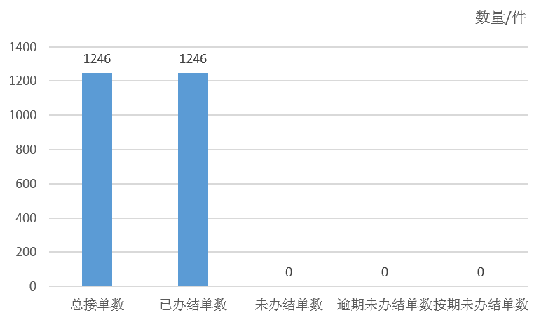 2025年8月天镇县12345政务服务便民热线工单办理情况