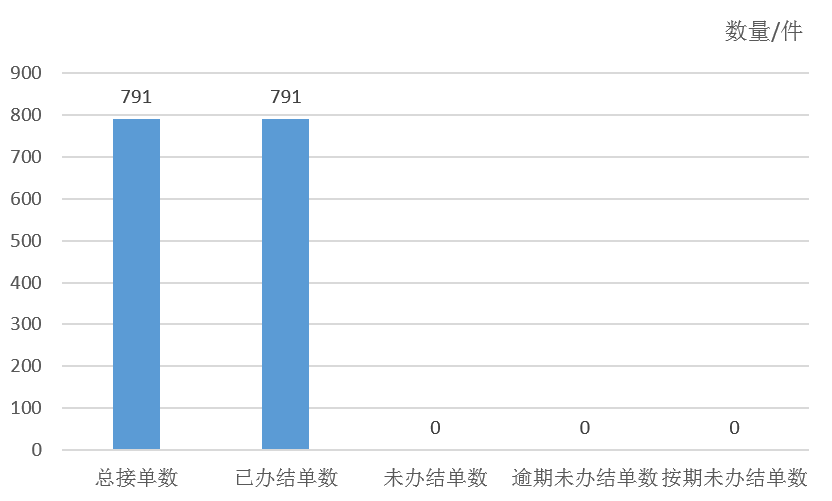 2025年9月天镇县12345政务服务便民热线工单办理情况