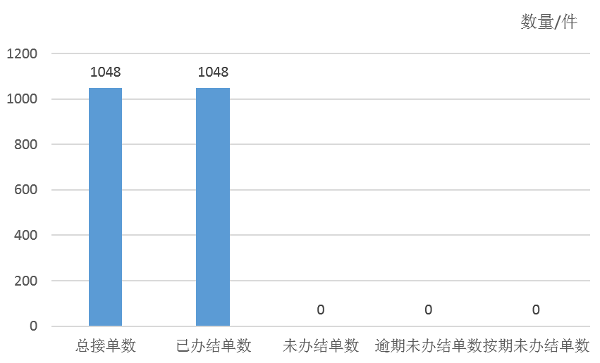 2025年10月天镇县12345政务服务便民热线工单办理情况
