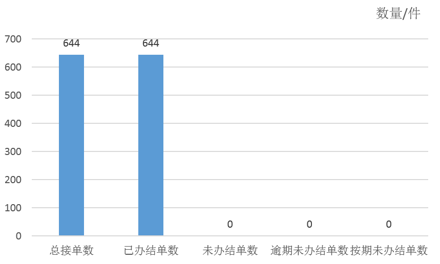 2025年11月天镇县12345政务服务便民热线工单办理情况
