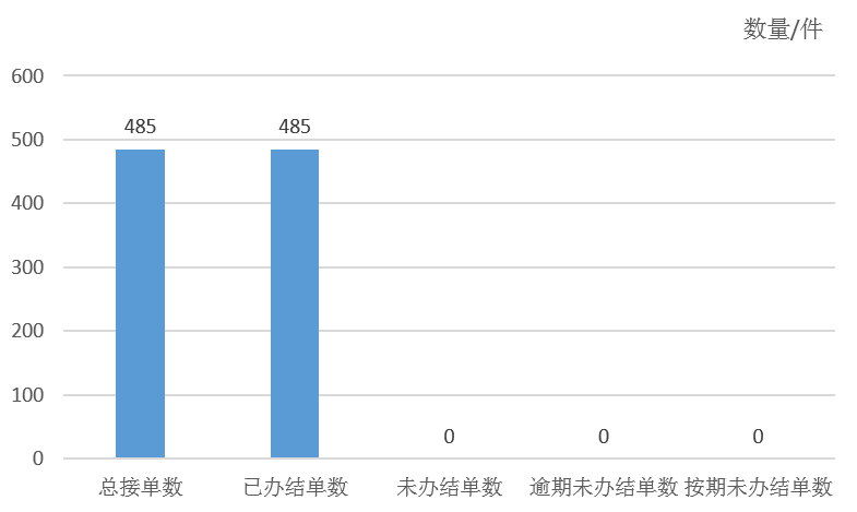 2026年2月天镇县12345政务服务便民热线工单办理情况
