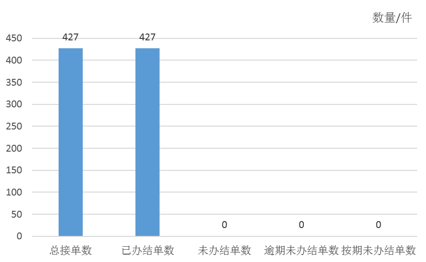 2026年1月天镇县12345政务服务便民热线工单办理情况