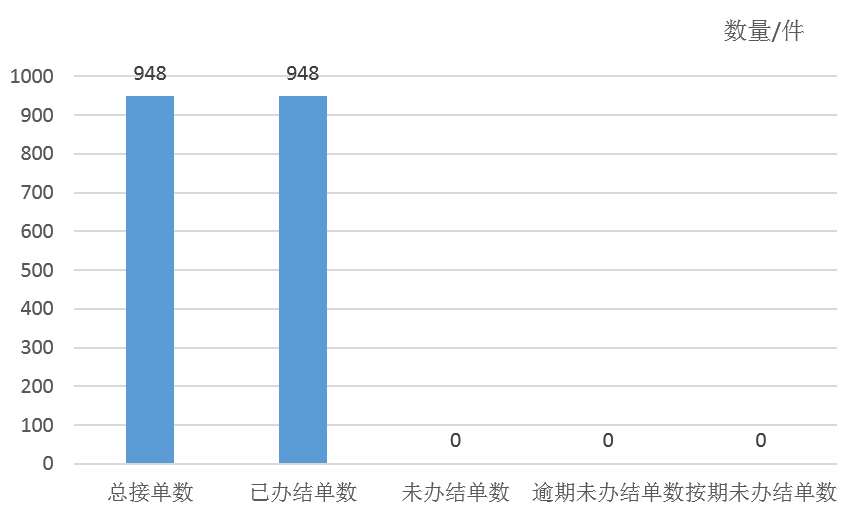 2026年4月天镇县12345政务服务便民热线工单办理情况