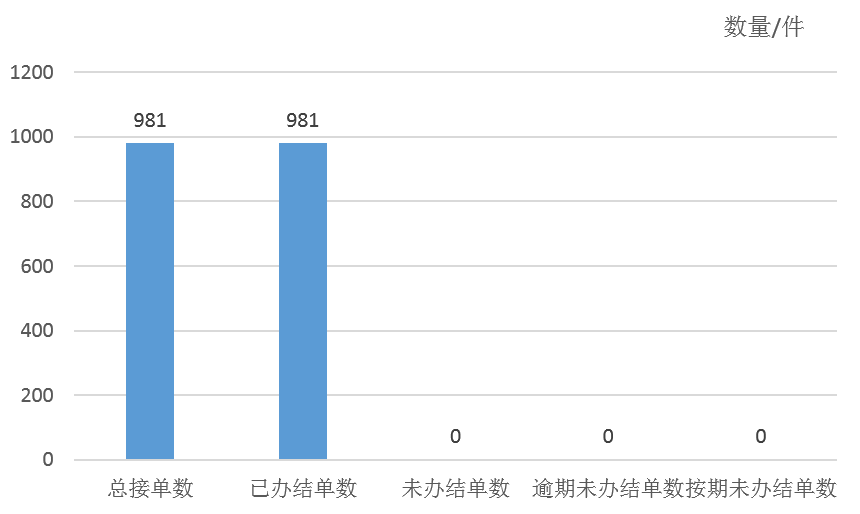 2026年5月天镇县12345政务服务便民热线工单办理情况