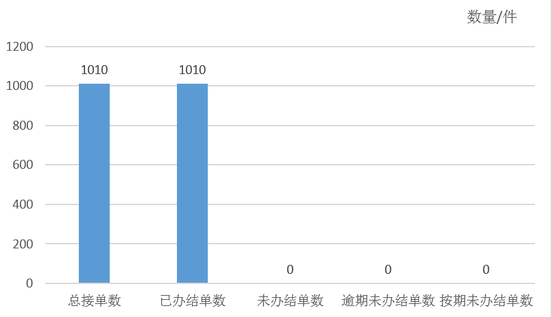 2026年6月天镇县12345政务服务便民热线工单办理情况