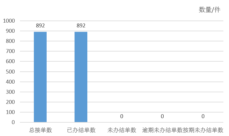 2026年7月天镇县12345政务服务便民热线工单办理情况