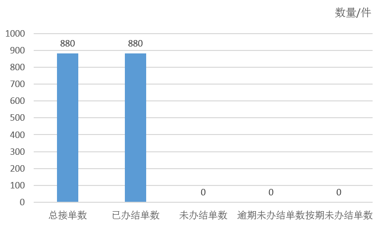 2026年8月天镇县12345政务服务便民热线工单办理情况