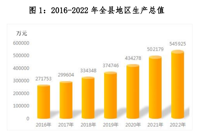 2016-2022年全县地区生产总值