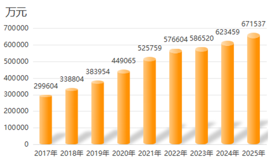 2017-2025年全县地区生产总值